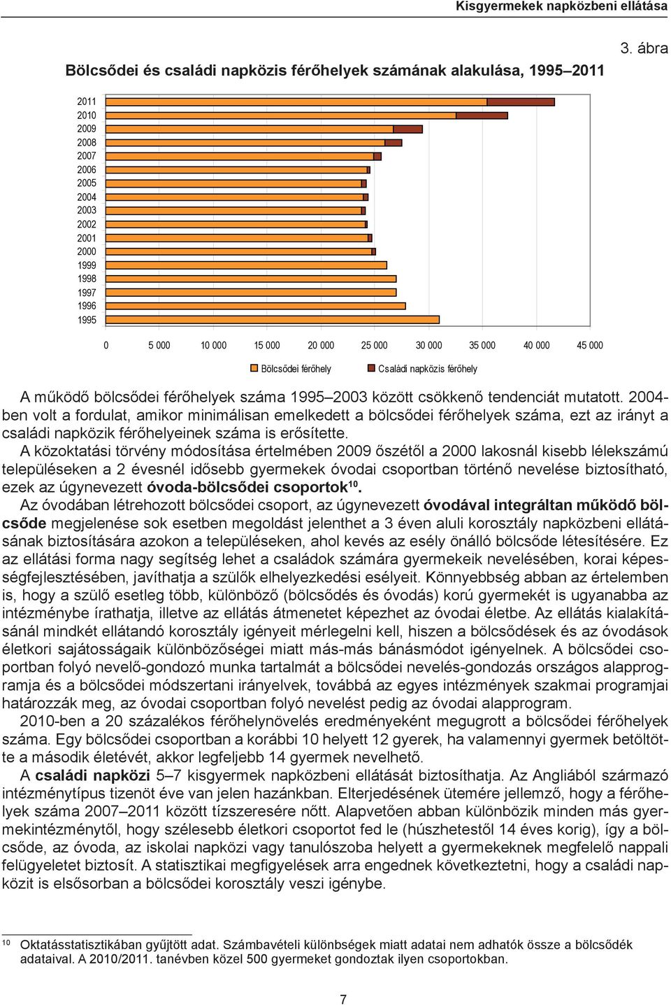 A működő bölcsődei férőhelyek száma 1995 2003 között csökkenő tendenciát mutatott.