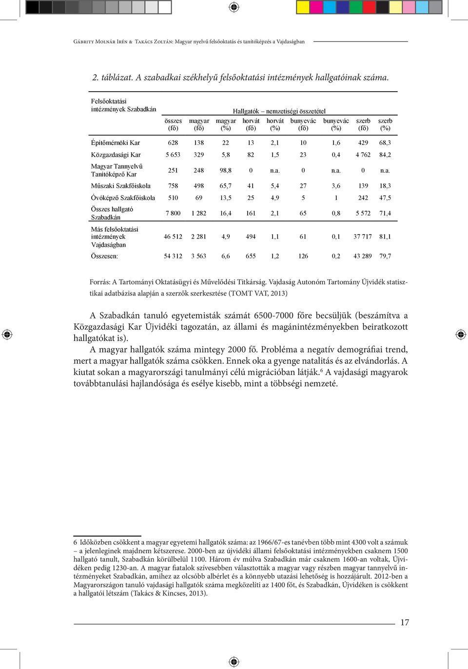 horvát horvát bunyevác bunyevác bunyevác bunyevác szerb szerb szerb szerb (fő) (fő) (fő) (fő) (%) (%) (fő) (fő) (%) (%) (fő) (fő) (%) (%) (fő) (fő) (%) (%) Építőmérnöki Építőmérnöki Kar Kar 628 628