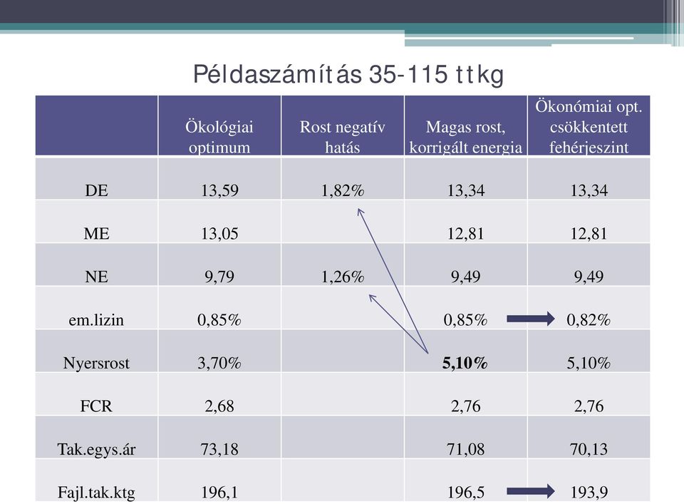 csökkentett fehérjeszint DE 13,59 1,82% 13,34 13,34 ME 13,05 12,81 12,81 NE 9,79