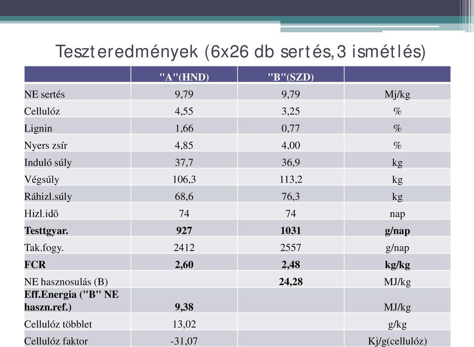 súly 68,6 76,3 kg Hizl.idő 74 74 nap Testtgyar. 927 1031 g/nap Tak.fogy.