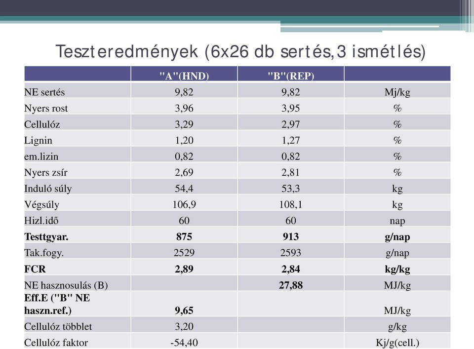 lizin 0,82 0,82 % Nyers zsír 2,69 2,81 % Induló súly 54,4 53,3 kg Végsúly 106,9 108,1 kg Hizl.