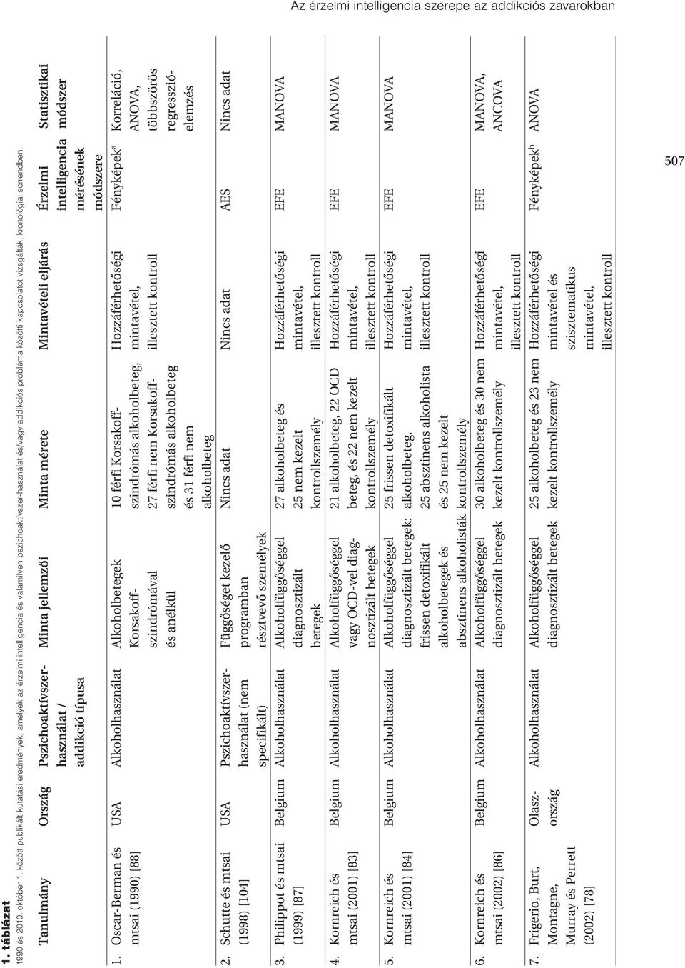 Tanulmány Ország Pszichoaktívszer- Minta jellemzôi Minta mérete Mintavételi eljárás Érzelmi Statisztikai használat / intelligencia módszer addikció típusa mérésének módszere 1.