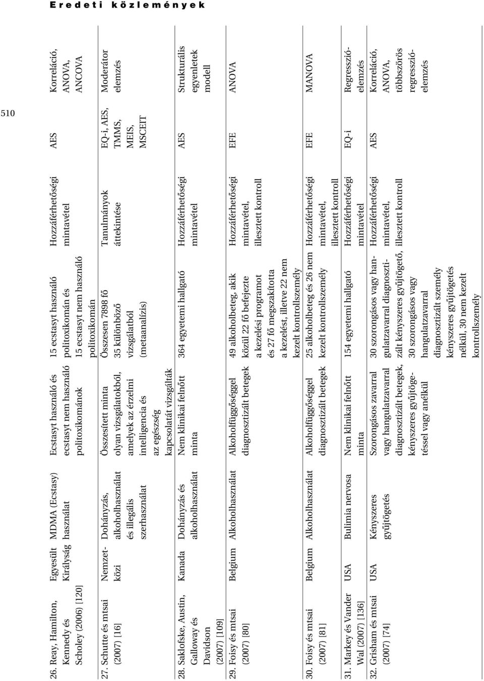 ANOVA, Scholey (2006) [120] politoxikománok 15 ecstasyt nem használó ANCOVA politoxikomán 27.