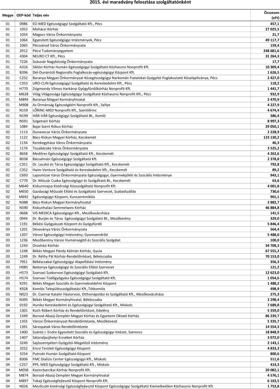 Pécsi Tudományegyetem 248 681,6 01 4304 NEURO CT Kft., Pécs 31 264,3 01 7226 Szászvár Nagyközség Önkormányzata 17,7 01 A316 Siklósi Kórház Humán-Egészségügyi Szolgáltató Közhasznú Nonprofit Kft.