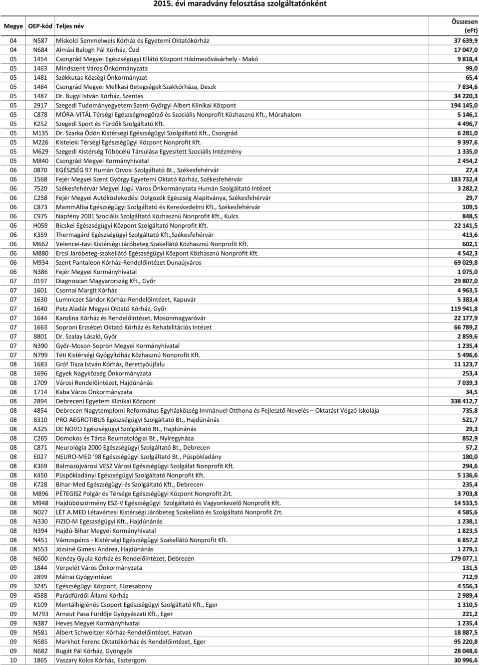 Bugyi István Kórház, Szentes 34 220,3 05 2917 Szegedi Tudományegyetem Szent-Györgyi Albert Klinikai Központ 194 145,0 05 C878 MÓRA-VITÁL Térségi Egészségmegőrző és Szociális Nonprofit Közhasznú Kft.