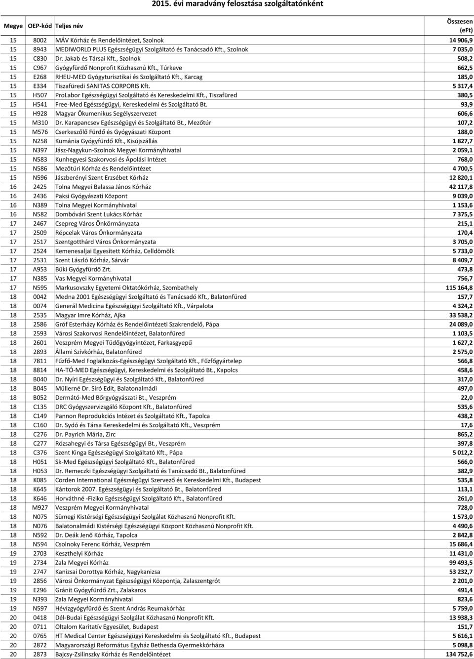 5 317,4 15 H507 ProLabor Egészségügyi Szolgáltató és Kereskedelmi Kft., Tiszafüred 380,5 15 H541 Free-Med Egészségügyi, Kereskedelmi és Szolgáltató Bt.