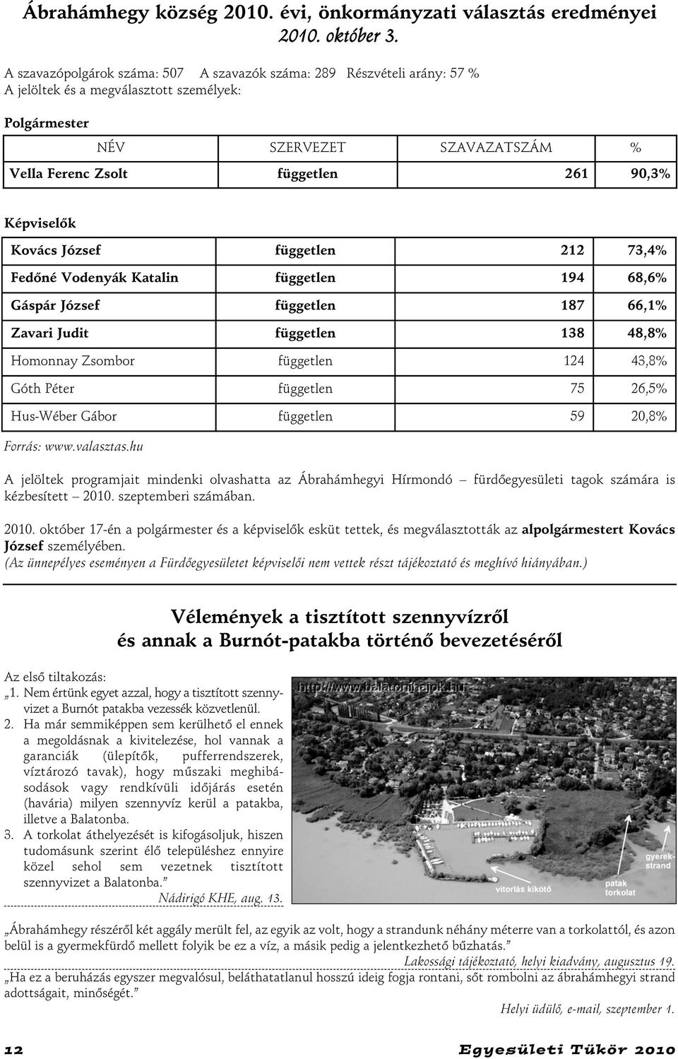 Képviselõk Kovács József független 212 73,4% Fedõné Vodenyák Katalin független 194 68,6% Gáspár József független 187 66,1% Zavari Judit független 138 48,8% Homonnay Zsombor független 124 43,8% Góth