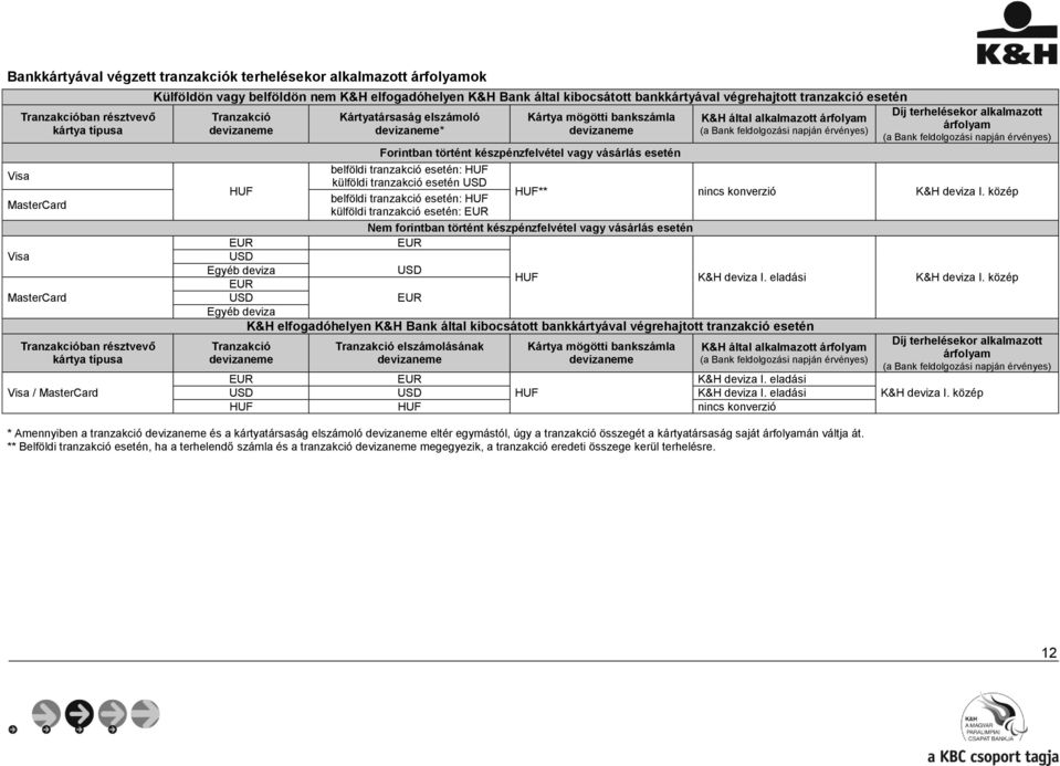 bankszámla devizaneme Forintban történt készpénzfelvétel vagy vásárlás esetén K&H által alkalmazott árfolyam (a Bank feldolgozási napján érvényes) Díj terhelésekor alkalmazott árfolyam (a Bank