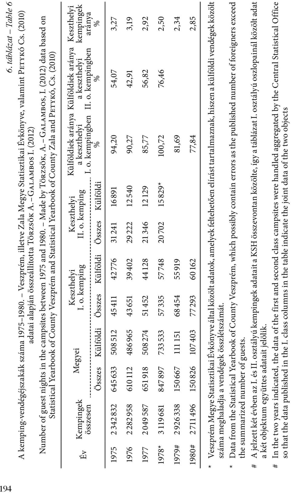 (2012) data based on Statistical Yearbook of County Veszprém and Statistical Yearbook of County Zala and Petykó, Cs. (2010) Év Kempingek összesen Megyei Keszthelyi I. o. kemping Keszthelyi II. o. kemping Összes Külföldi Összes Külföldi Összes Külföldi Külföldiek aránya a keszthelyi I.