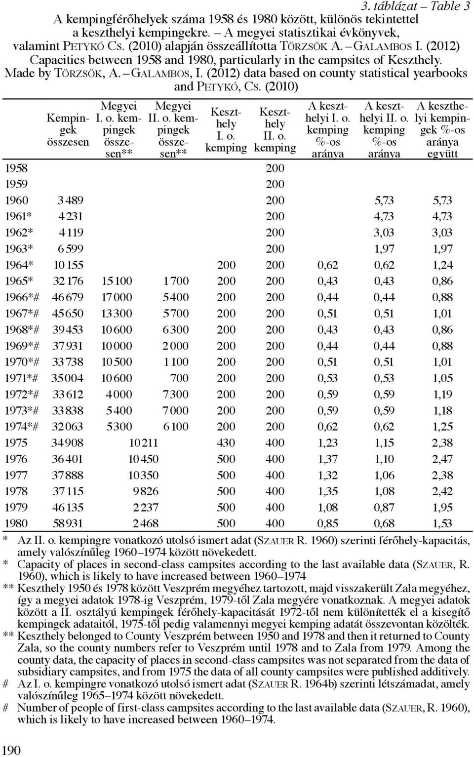 (2012) data based on county statistical yearbooks and Petykó, Cs. (2010) Kempingek összesen Megyei I. o. kempingek összesen** Megyei II. o. kempingek összesen** Keszthely I. o. kemping Keszthely II.