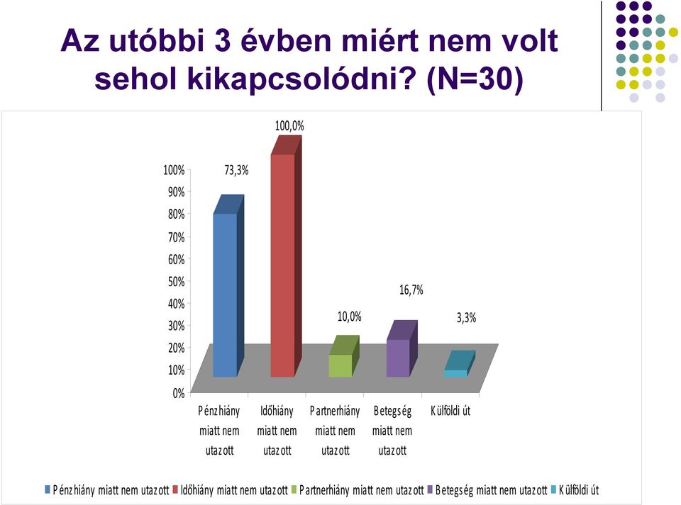 nem utaz ott Időhiány miatt nem utaz ott P artnerhiány miatt nem utazott Betegség miatt nem utaz