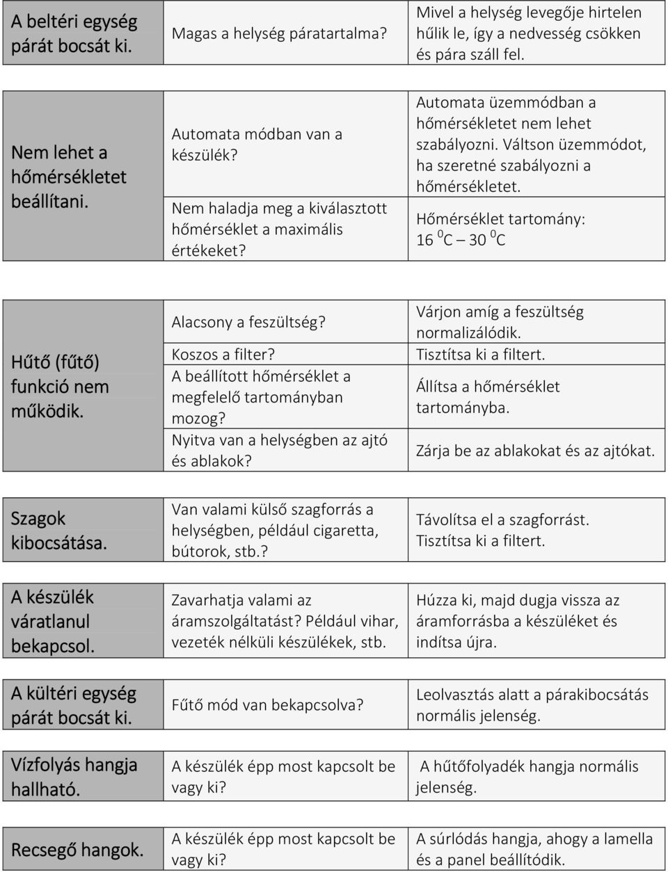 Váltson üzemmódot, ha szeretné szabályozni a hőmérsékletet. Hőmérséklet tartomány: 16 0 C 30 0 C Hűtő (fűtő) funkció nem működik. Szagok kibocsátása. A készülék váratlanul bekapcsol.