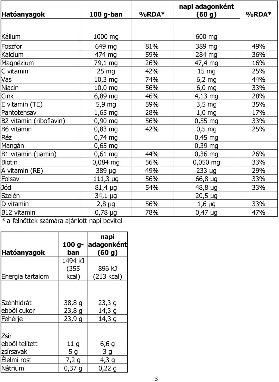 vitamin 0,83 mg 42% 0,5 mg 25% Réz 0,74 mg 0,45 mg Mangán 0,65 mg 0,39 mg B1 vitamin (tiamin) 0,61 mg 44% 0,36 mg 26% Biotin 0,084 mg 56% 0,050 mg 33% A vitamin (RE) 389 µg 49% 233 µg 29% Folsav