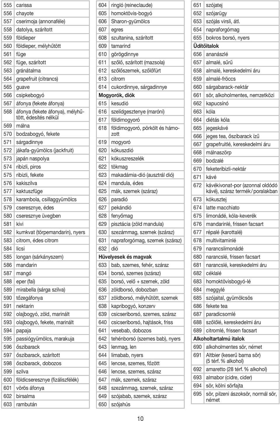 ribizli, fekete 576 kakiszilva 577 kaktuszfüge 578 karambola, csillaggyümölcs 579 cseresznye, édes 580 cseresznye üvegben 581 kivi 582 kumkvat (törpemandarin), nyers 583 citrom, édes citrom 584 licsi