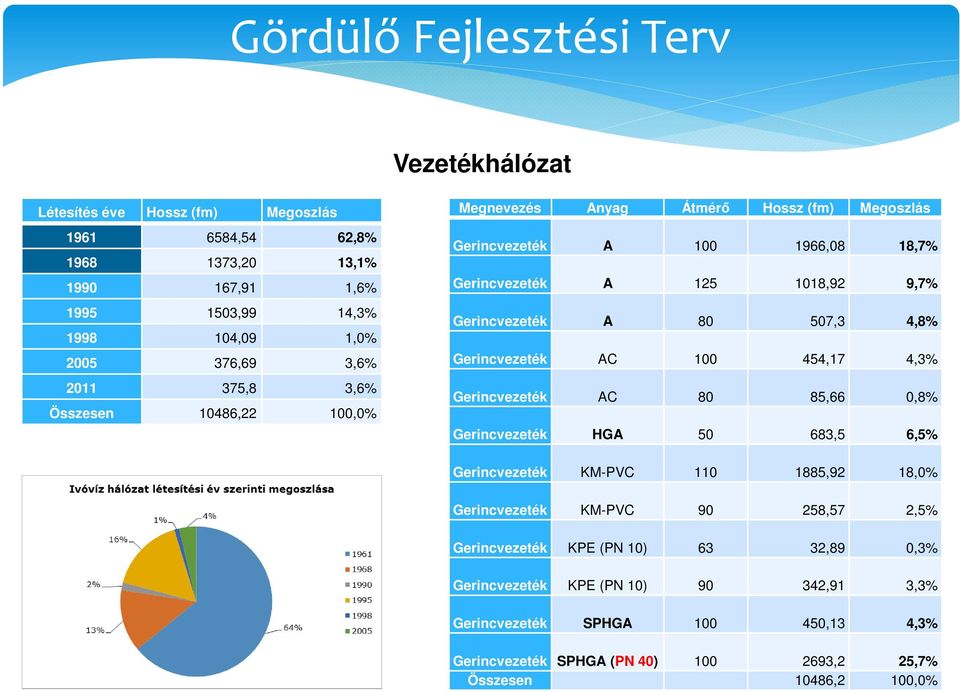 Gerincvezeték AC 100 454,17 4,3% Gerincvezeték AC 80 85,66 0,8% Gerincvezeték HGA 50 683,5 6,5% Gerincvezeték KM-PVC 110 1885,92 18,0% Gerincvezeték KM-PVC 90 258,57 2,5%