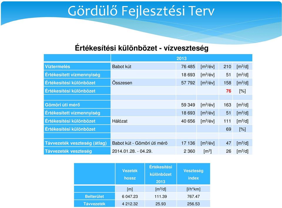 különbözet Hálózat 40 656 [m 3 /év] 111 [m 3 /d] Értékesítési különbözet 69 [%] Távvezeték veszteség (átlag) Babot kút - Gömöri úti mérő 17 136 [m 3 /év] 47 [m 3 /d] Távvezeték