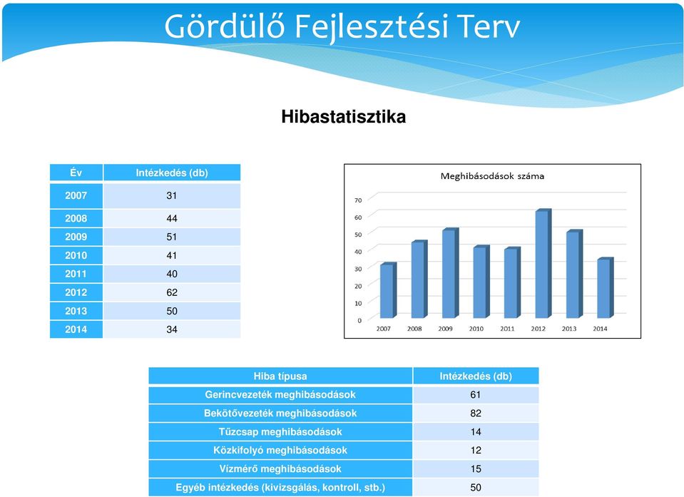 Bekötővezeték meghibásodások 82 Tűzcsap meghibásodások 14 Közkifolyó