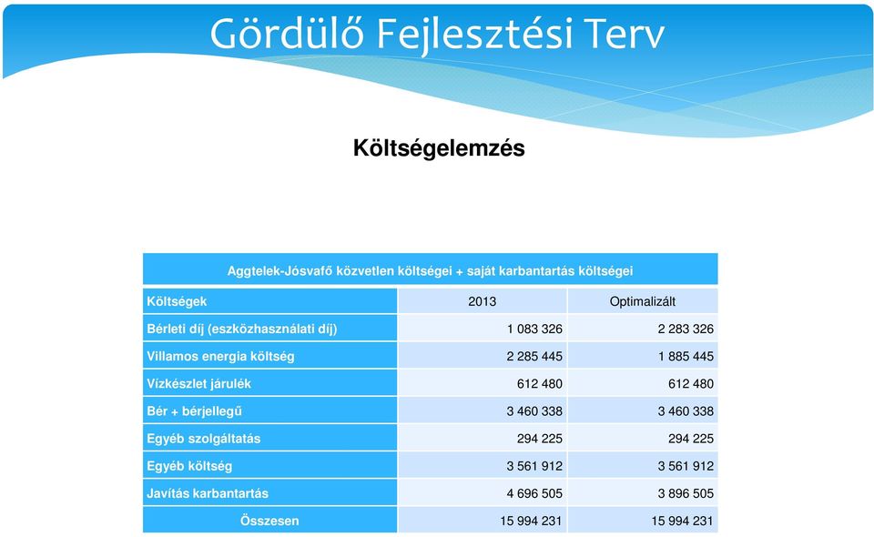 885 445 Vízkészlet járulék 612 480 612 480 Bér + bérjellegű 3 460 338 3 460 338 Egyéb szolgáltatás 294