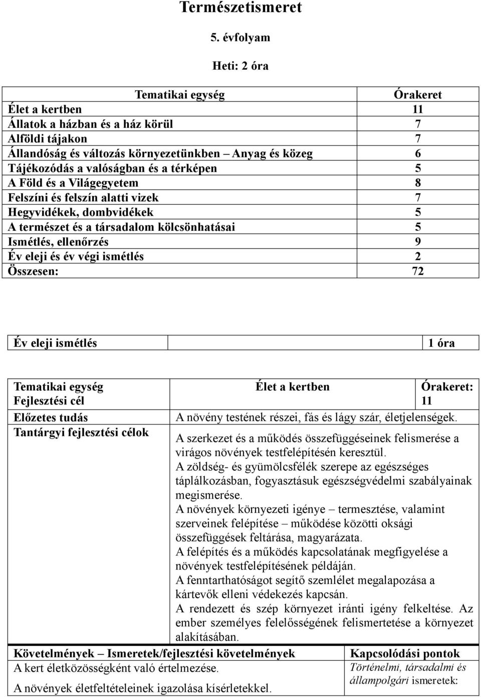 Föld és a Világegyetem 8 Felszíni és felszín alatti vizek 7 Hegyvidékek, dombvidékek 5 A természet és a társadalom kölcsönhatásai 5 Ismétlés, ellenőrzés 9 Év eleji és év végi ismétlés 2 Összesen: 72