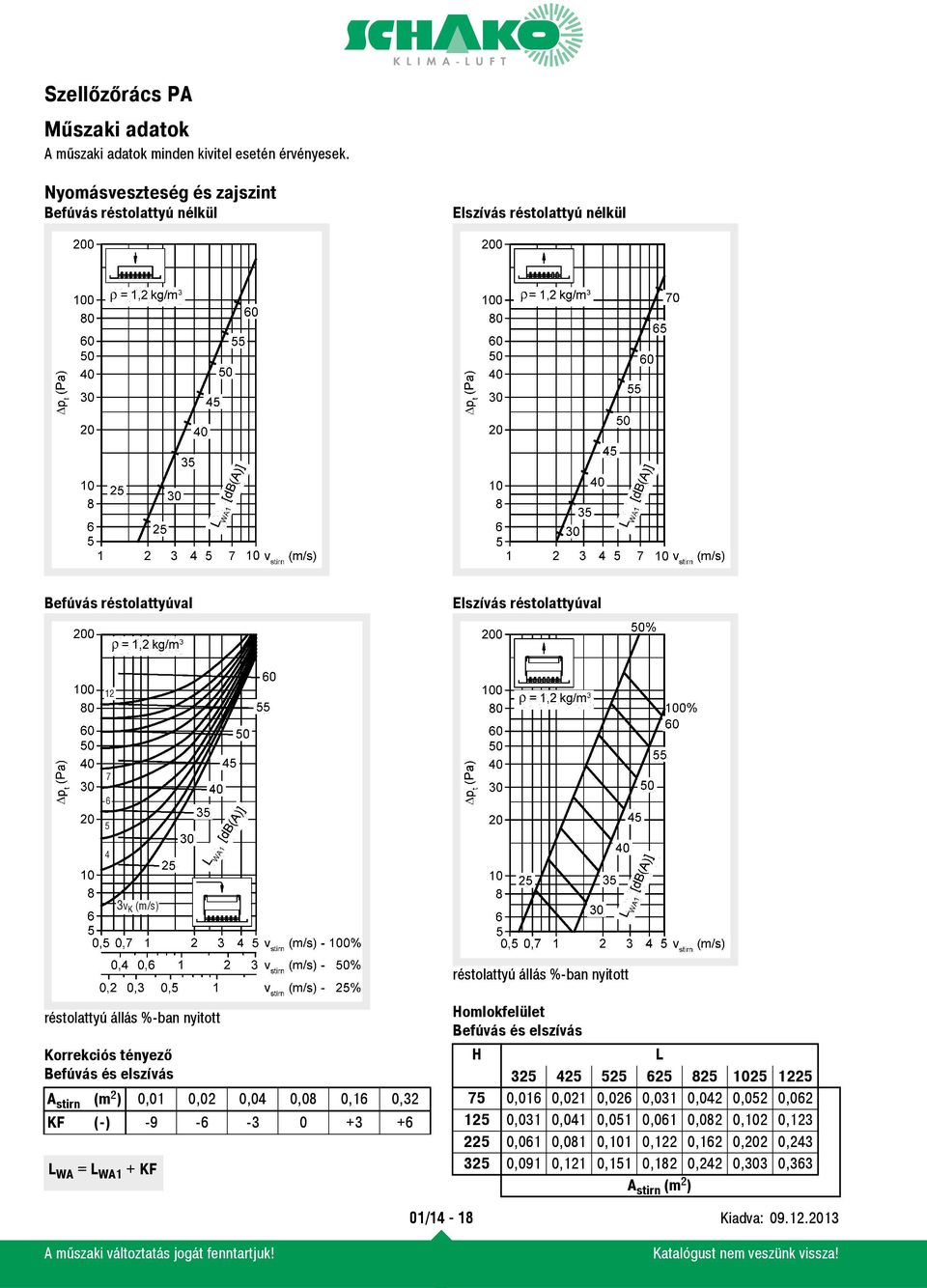 %-ban nyitott réstolattyú állás %-ban nyitott Korrekciós tényező Befúvás és elszívás A stirn (m²) 0,01 0,02 0,04 0,08 0,16 0,32 KF (-) -9-6 -3 0 +3 +6 L WA = L WA1 + KF