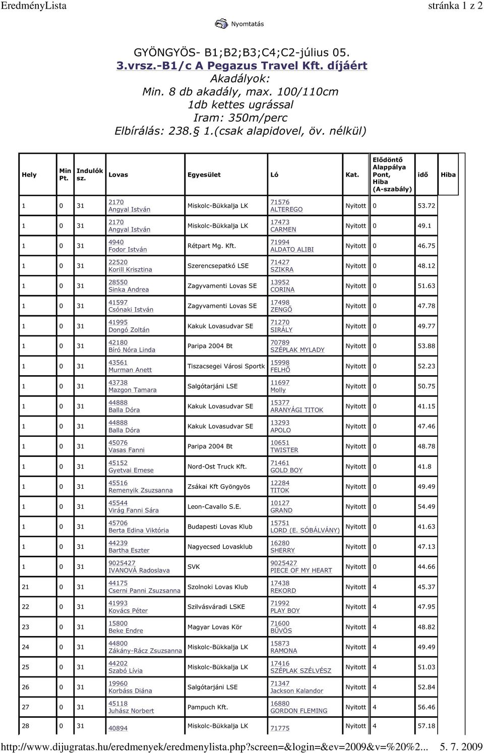 12 28550 Sinka Andrea Zagyvamenti Lovas SE 13952 CORINA Nyitott 0 51.63 41597 Csónaki István Zagyvamenti Lovas SE 17498 ZENGİ Nyitott 0 47.78 41995 Dongó Zoltán 71270 SIRÁLY Nyitott 0 49.