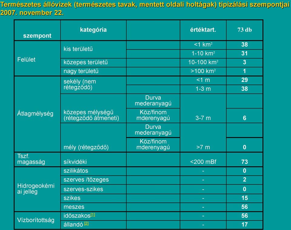 73 db <1 km² 38 1-10 km² 31 közepes területű 10-100 km² 3 nagy területű >100 km² 1 sekély (nem rétegződő) közepes mélységű (rétegződő átmeneti) mély