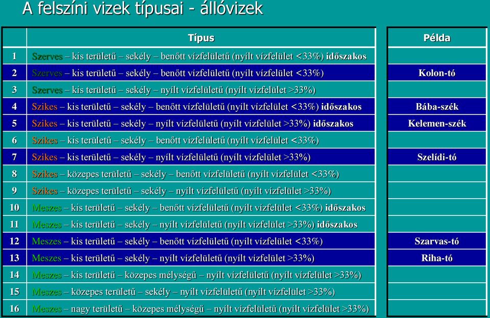 vízfelületű (nyílt vízfelület >33%) időszakos 6 Szikes kis területű sekély benőtt vízfelületű (nyílt vízfelület <33%) 7 Szikes kis területű sekély nyílt vízfelületű (nyílt vízfelület >33%) 8 Szikes