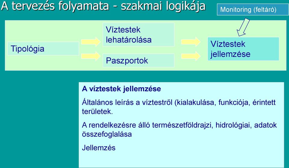 Általános leírás a víztestről (kialakulása, funkciója, érintett területek.