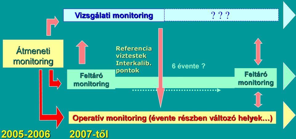 víztestek Interkalib. pontok 6 évente?