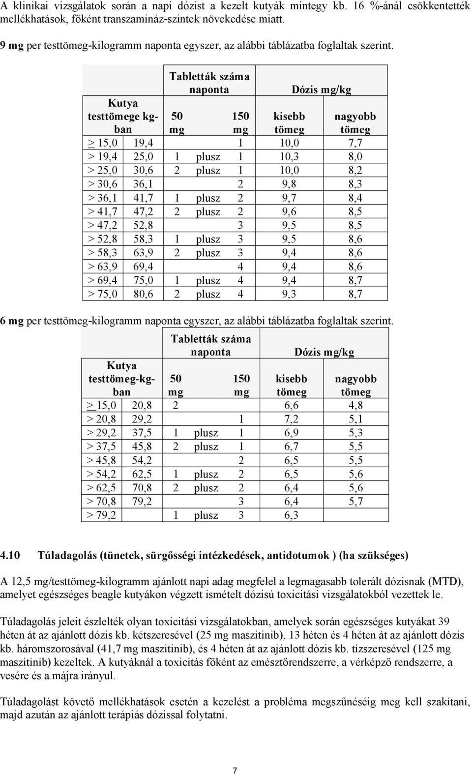 Kutya testtömege kgban Tabletták száma naponta Dózis mg/kg 50 mg 150 mg kisebb tömeg > 15,0 19,4 1 10,0 7,7 > 19,4 25,0 1 plusz 1 10,3 8,0 > 25,0 30,6 2 plusz 1 10,0 8,2 > 30,6 36,1 2 9,8 8,3 > 36,1