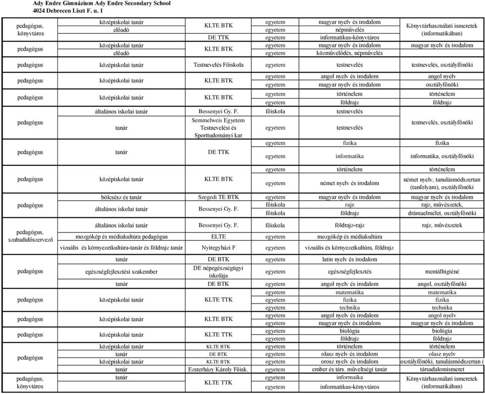 főiskola testnevelés Semmelweis Egyetem Testnevelési és Sporttudományi kar testnevelés testnevelés, osztályfőnöki informatika informatika, osztályfőnöki, szabadidőszervező, könyvtáros német nyelv és