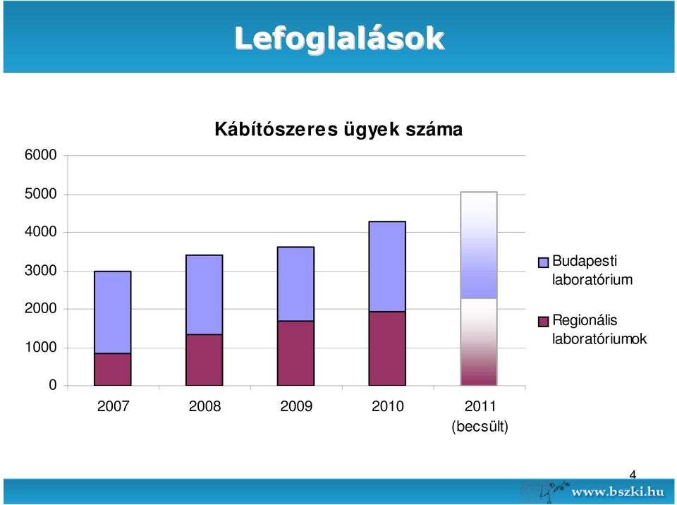 Budapesti laboratórium Regionális