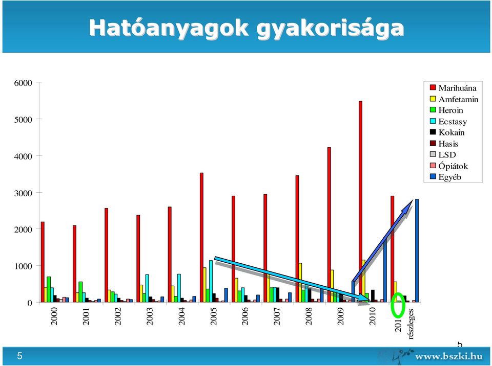 Ópiátok Egyéb 3000 2000 1000 0 5 2000 2001 2002