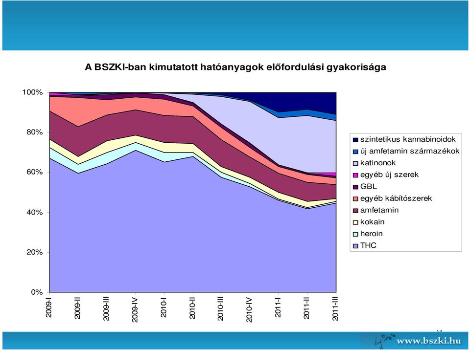 szerek GBL egyéb kábítószerek 40% amfetamin kokain heroin 20% THC 0% 2009-I