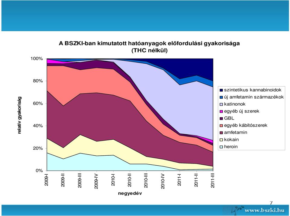 2011-I 2011-II 2011-III relatív gyakoriság szintetikus kannabinoidok új amfetamin