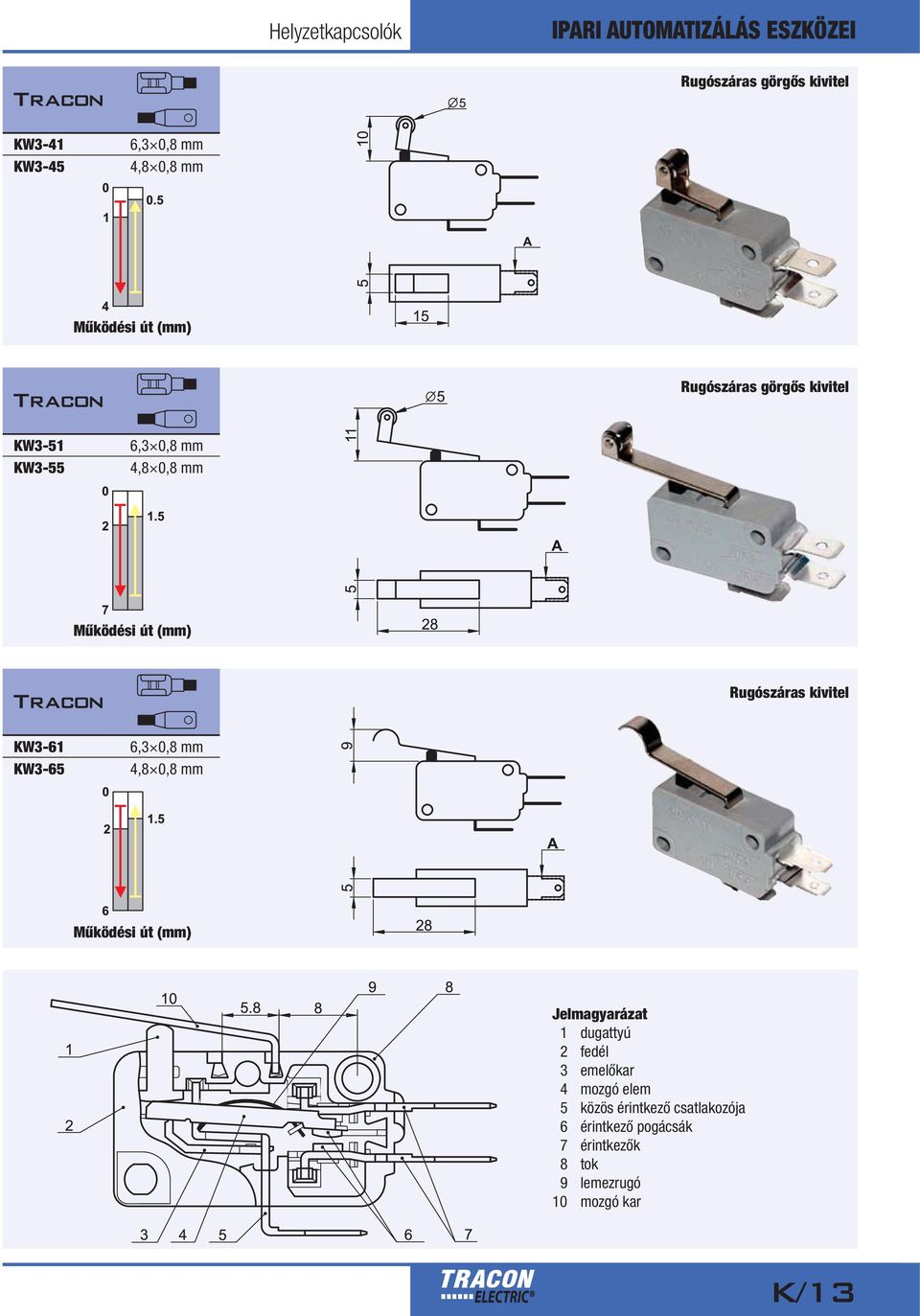 KW3-61 KW3-65 6,3 0,8 mm 4,8 0,8 mm Jelmagyarázat 1 dugattyú 2 fedél 3 emelőkar 4 mozgó elem 5