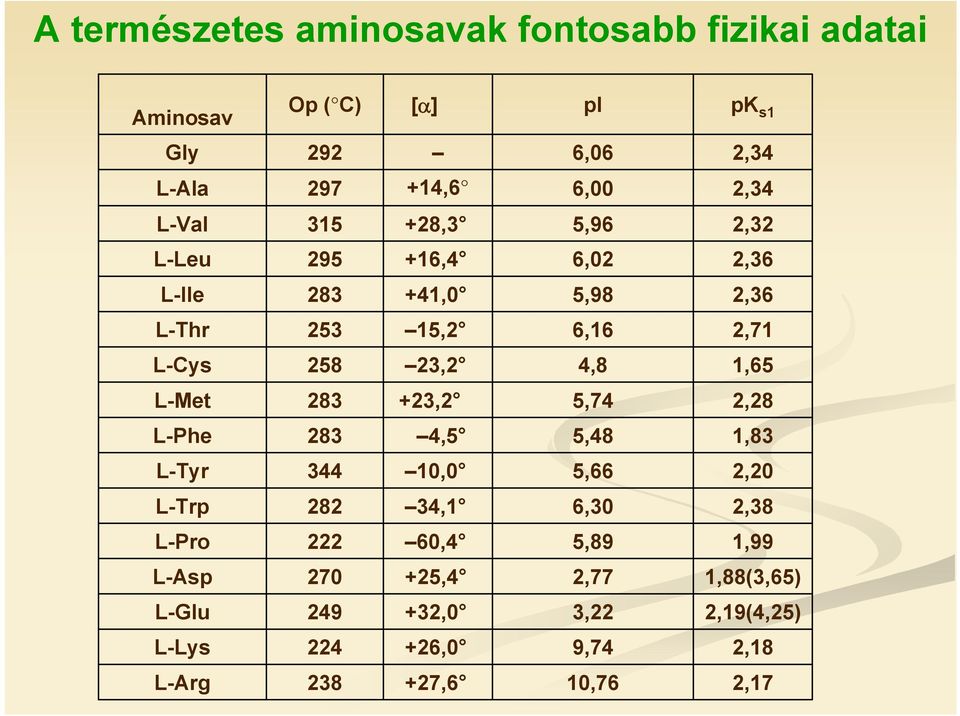 1,83 5,48 4,5 283 L-Phe 2,28 5,74 +23,2 283 L-Met 1,65 4,8 23,2 258 L-Cys 2,71 6,16 15,2 253 L-Thr 2,36 5,98 +41,0 283