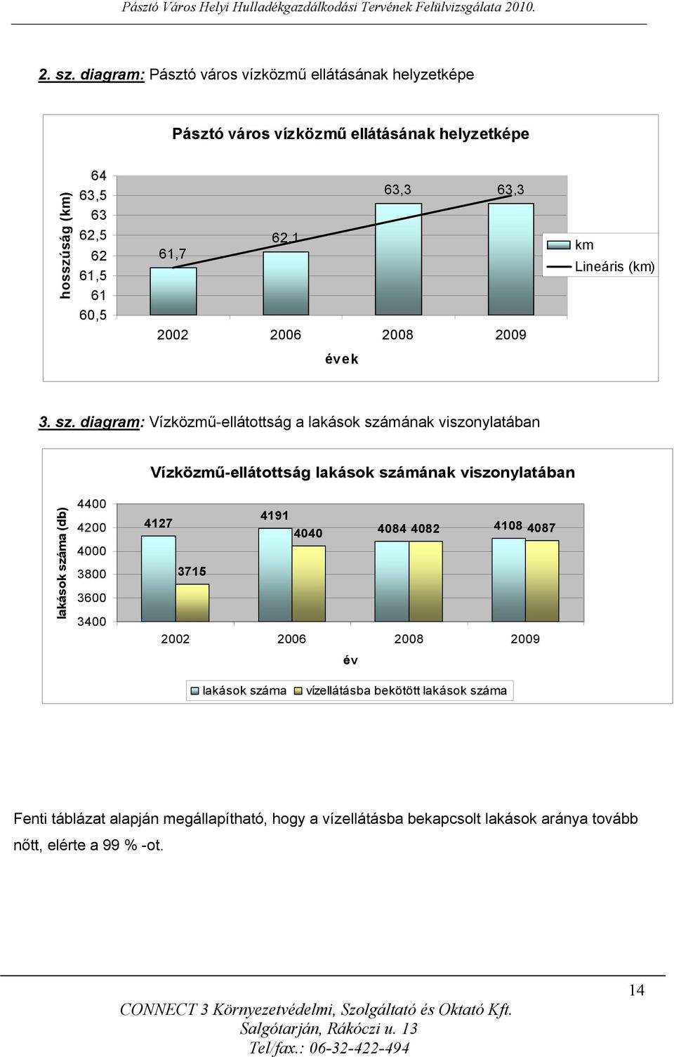 61,7 2002 2006 2008 2009 km Lineáris (km) évek 3. sz.