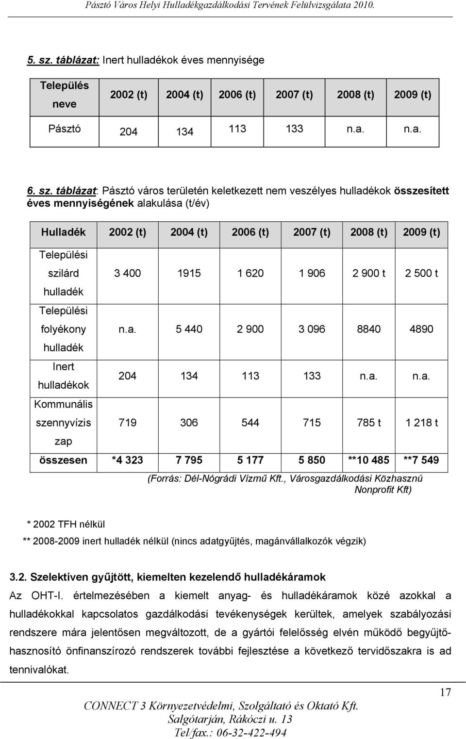 táblázat: Pásztó város területén keletkezett nem veszélyes hulladékok összesített éves mennyiségének alakulása (t/év) Hulladék 2002 (t) 2004 (t) 2006 (t) 2007 (t) 2008 (t) 2009 (t) Települési szilárd