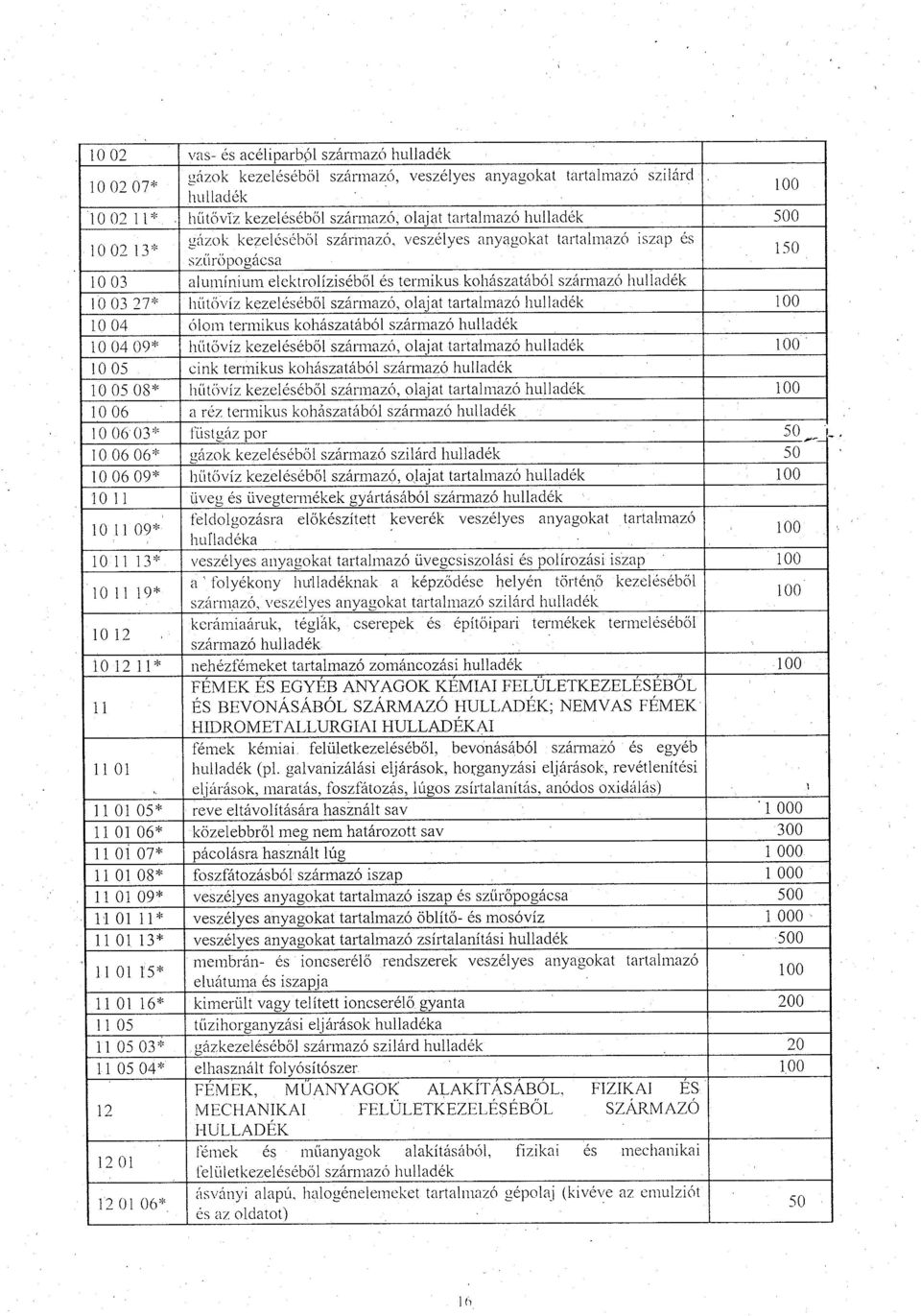 hűtővíz kezeléséből származó, olajat tartalmazó hulladék 100 10 04 ólom termikus kohászatából származó hulladék 10 04 09* hűtővíz kezeléséből származó, olajat tartalmazó hulladék 100 10 05 rink