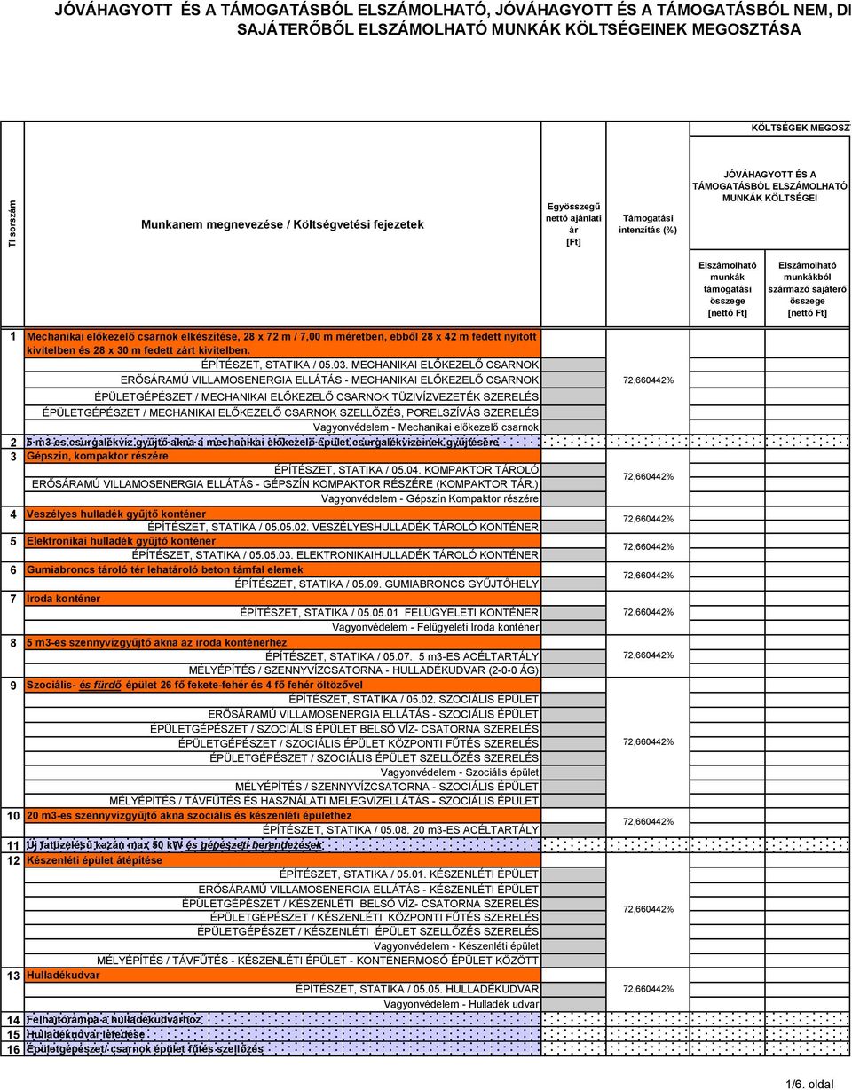 Elszámolható munkákból származó sajáterő összege [nettó Ft] 1 Mechanikai előkezelő csarnok elkészítése, 28 x 72 m / 7, m méretben, ebből 28 x 42 m fedett nyitott kivitelben és 28 x 3 m fedett zárt