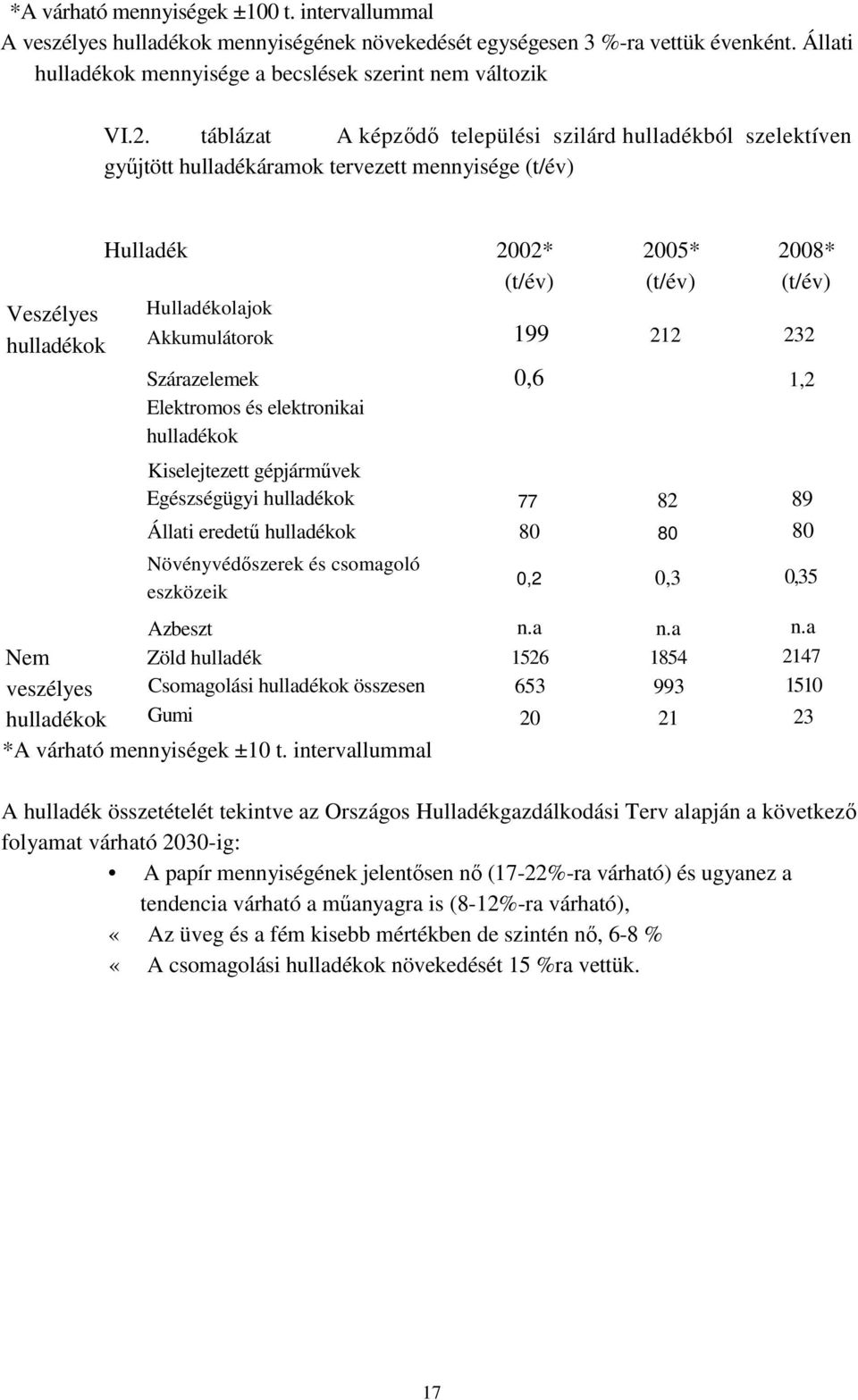 Akkumulátorok 199 212 232 Szárazelemek Elektromos és elektronikai hulladékok 0,6 1,2 Nem veszélyes hulladékok Kiselejtezett gépjármővek Egészségügyi hulladékok 77 82 89 Állati eredető hulladékok 80