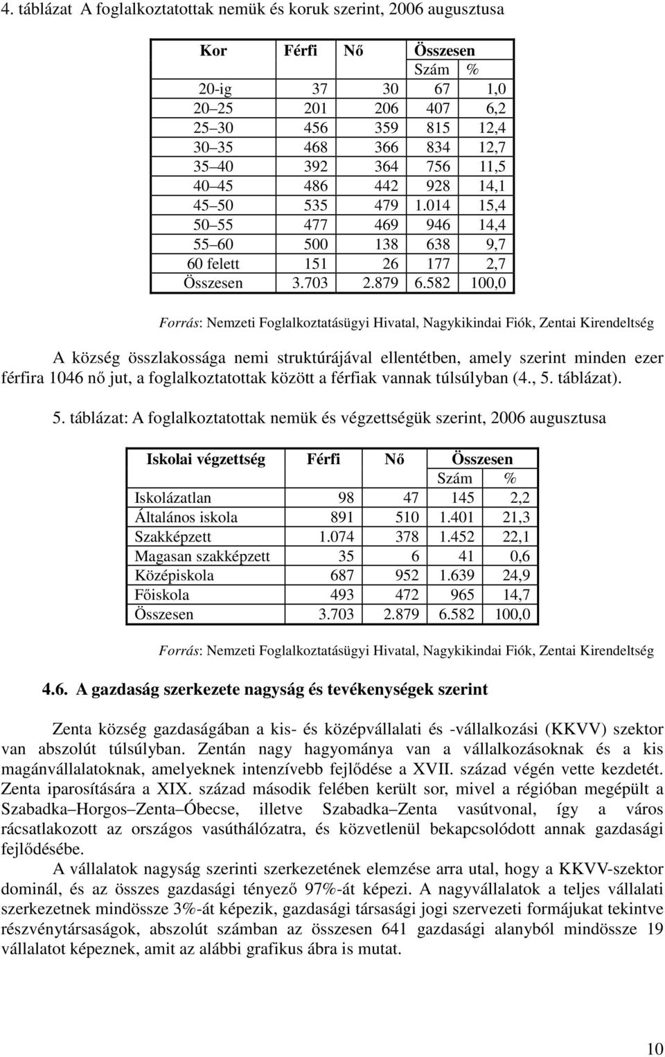 582 100,0 Forrás: Nemzeti Foglalkoztatásügyi Hivatal, Nagykikindai Fiók, Zentai Kirendeltség A község összlakossága nemi struktúrájával ellentétben, amely szerint minden ezer férfira 1046 nő jut, a