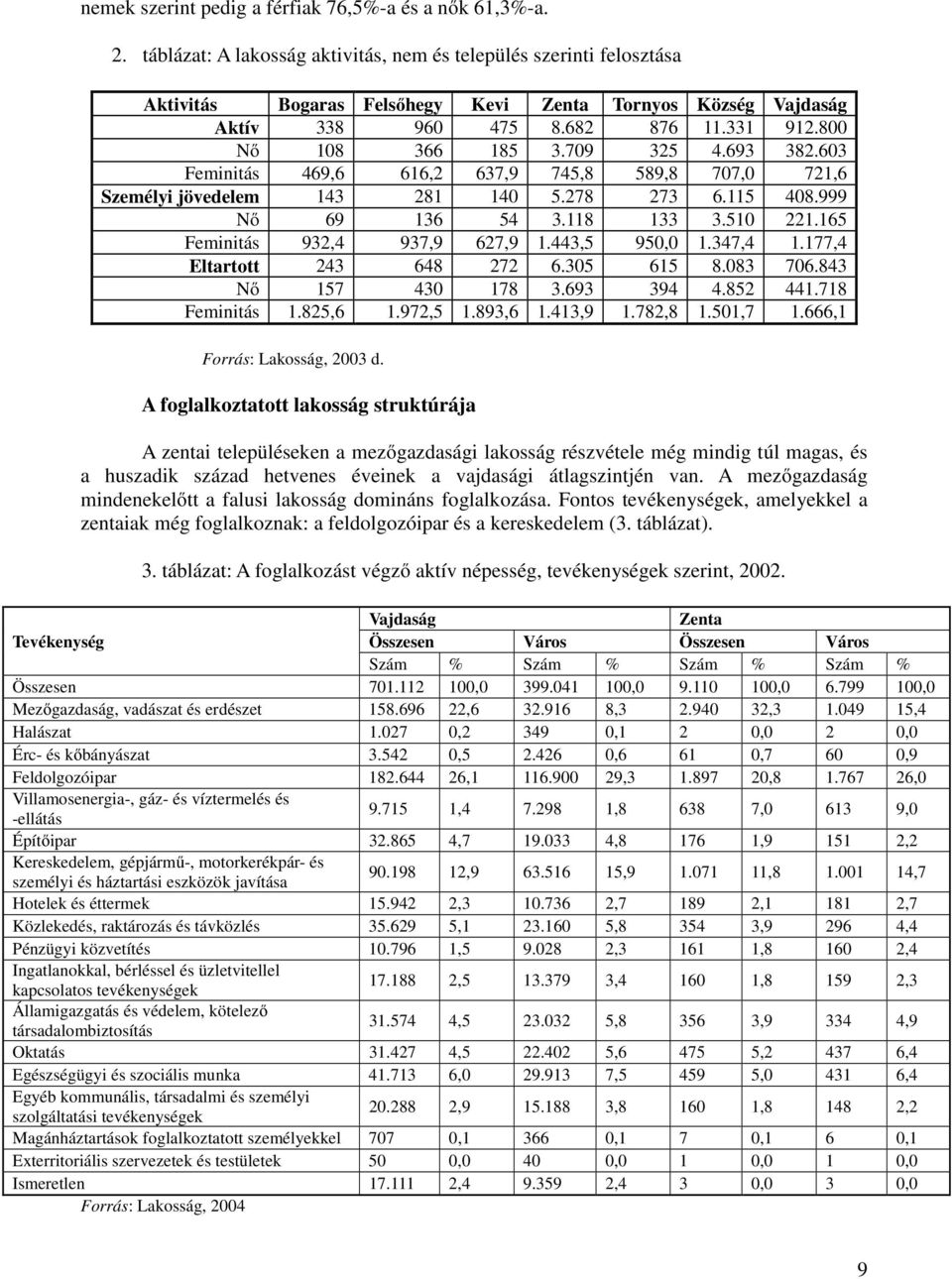 709 325 4.693 382.603 Feminitás 469,6 616,2 637,9 745,8 589,8 707,0 721,6 Személyi jövedelem 143 281 140 5.278 273 6.115 408.999 Nő 69 136 54 3.118 133 3.510 221.165 Feminitás 932,4 937,9 627,9 1.