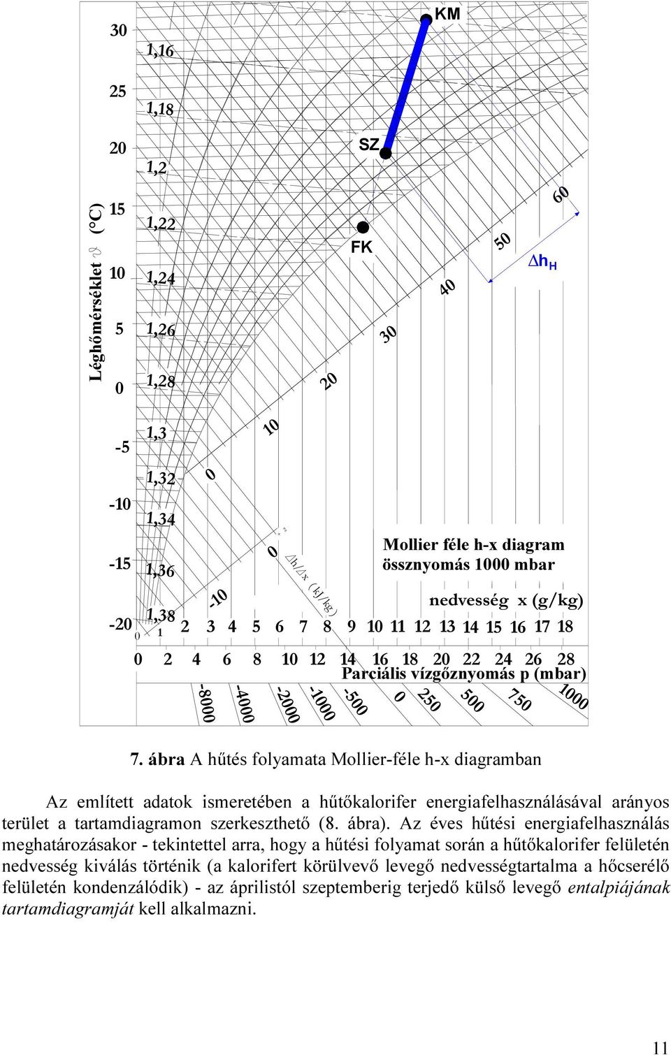 ábra A hűtés folyamata Mollier-féle h-x diagramban Az említett adatok ismeretében a hűtőkalorifer energiafelhasználásával arányos terület a tartamdiagramon szerkeszthető (8. ábra).