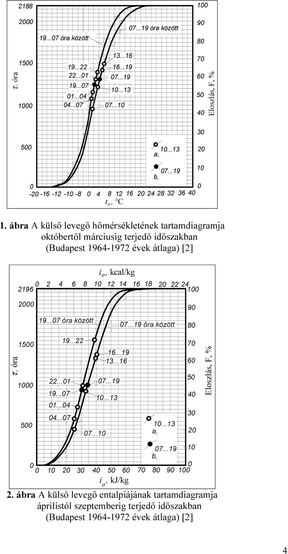 ábra A külső levegő hőmérsékletének tartamdiagramja októbertől márciusig terjedő időszakban (Budapest 1964-1972 évek átlaga) [2] i o, kcal/kg 2 4 6 8 1 12 14 16 18 2196 2 22 24 1 2 9 19.