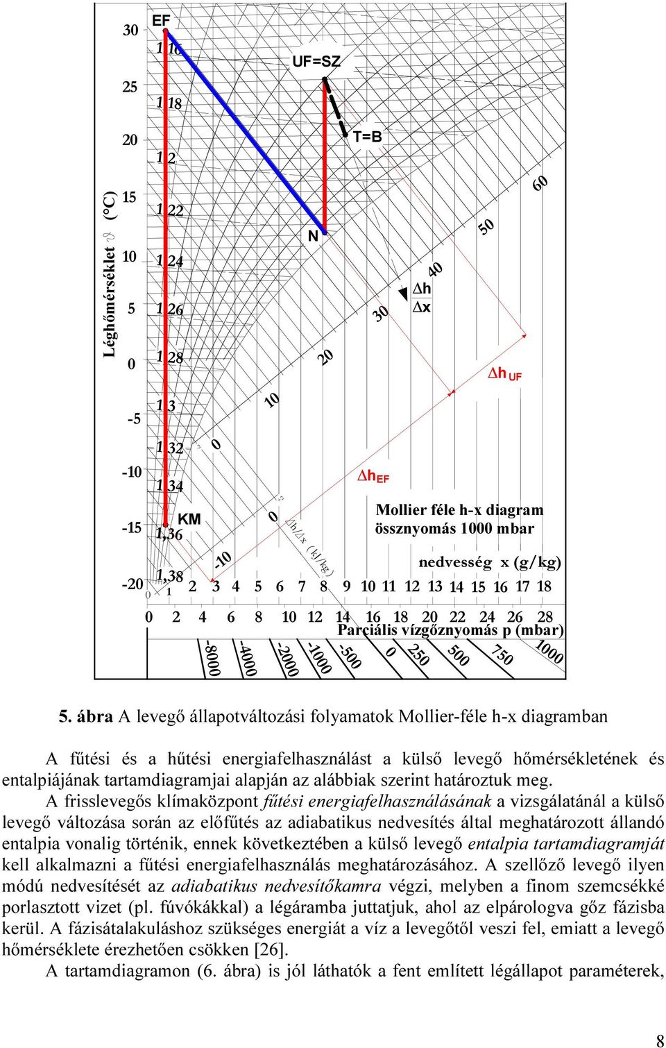 ábra A levegő állapotváltozási folyamatok Mollier-féle h-x diagramban A fűtési és a hűtési energiafelhasználást a külső levegő hőmérsékletének és entalpiájának tartamdiagramjai alapján az alábbiak