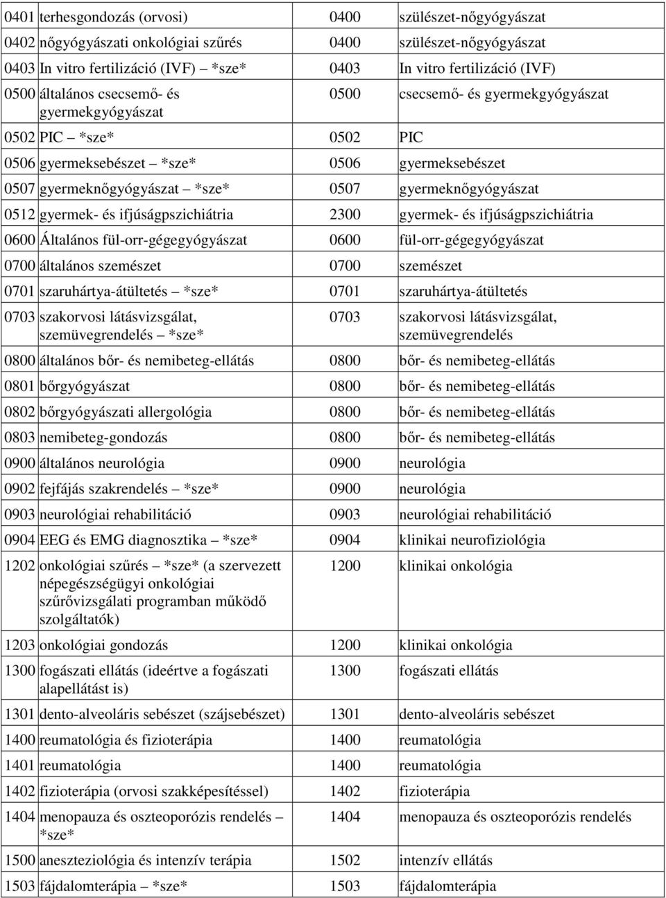 gyermek- és ifjúságpszichiátria 2300 gyermek- és ifjúságpszichiátria 0600 Általános fül-orr-gégegyógyászat 0600 fül-orr-gégegyógyászat 0700 általános szemészet 0700 szemészet 0701