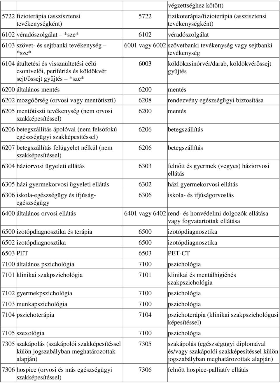 sejtbanki tevékenység 6003 köldökzsinórvér/darab, köldökvérıssejt győjtés 6202 mozgóırség (orvosi vagy mentıtiszti) 6208 rendezvény egészségügyi biztosítása 6205 mentıtiszti tevékenység (nem orvosi