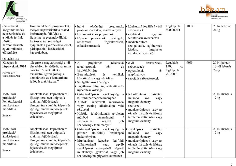 helyi közösségi programok, programsorozatok, rendezvények kommunikációs programok képzési programok, tréningek, rendszeres foglalkozások, előadássorozatok közhasznú jogállású civil szervezetek